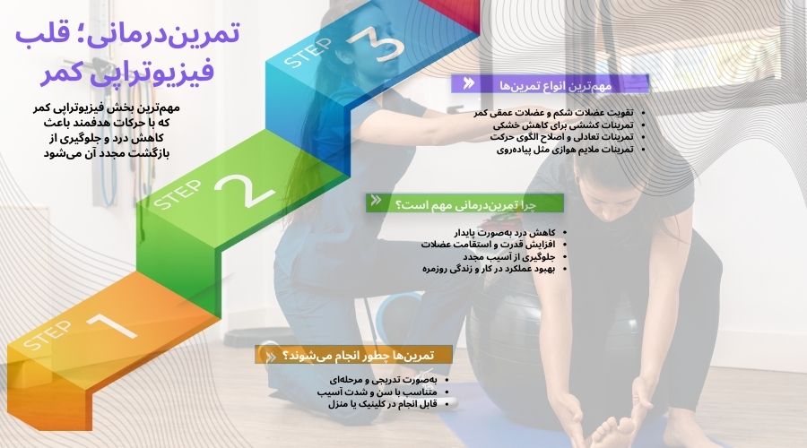 پایه اصلی فیزیوتراپی کمر